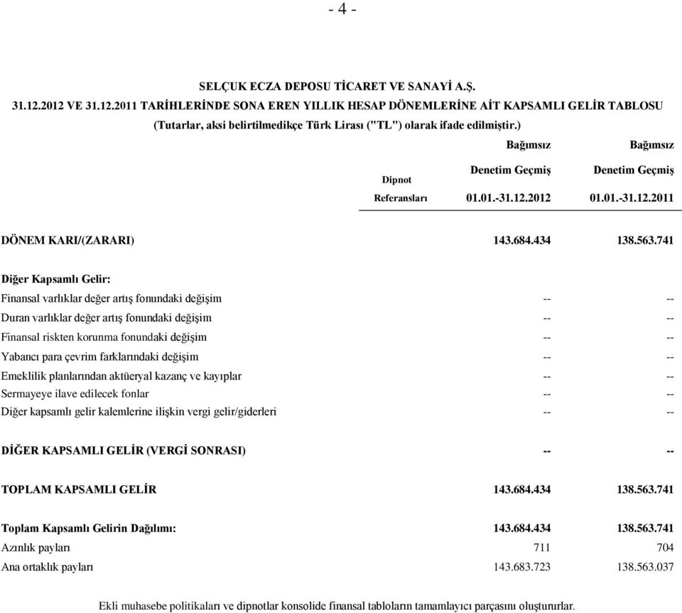 741 Diğer Kapsamlı Gelir: Finansal varlıklar değer artış fonundaki değişim -- -- Duran varlıklar değer artış fonundaki değişim -- -- Finansal riskten korunma fonundaki değişim -- -- Yabancı para