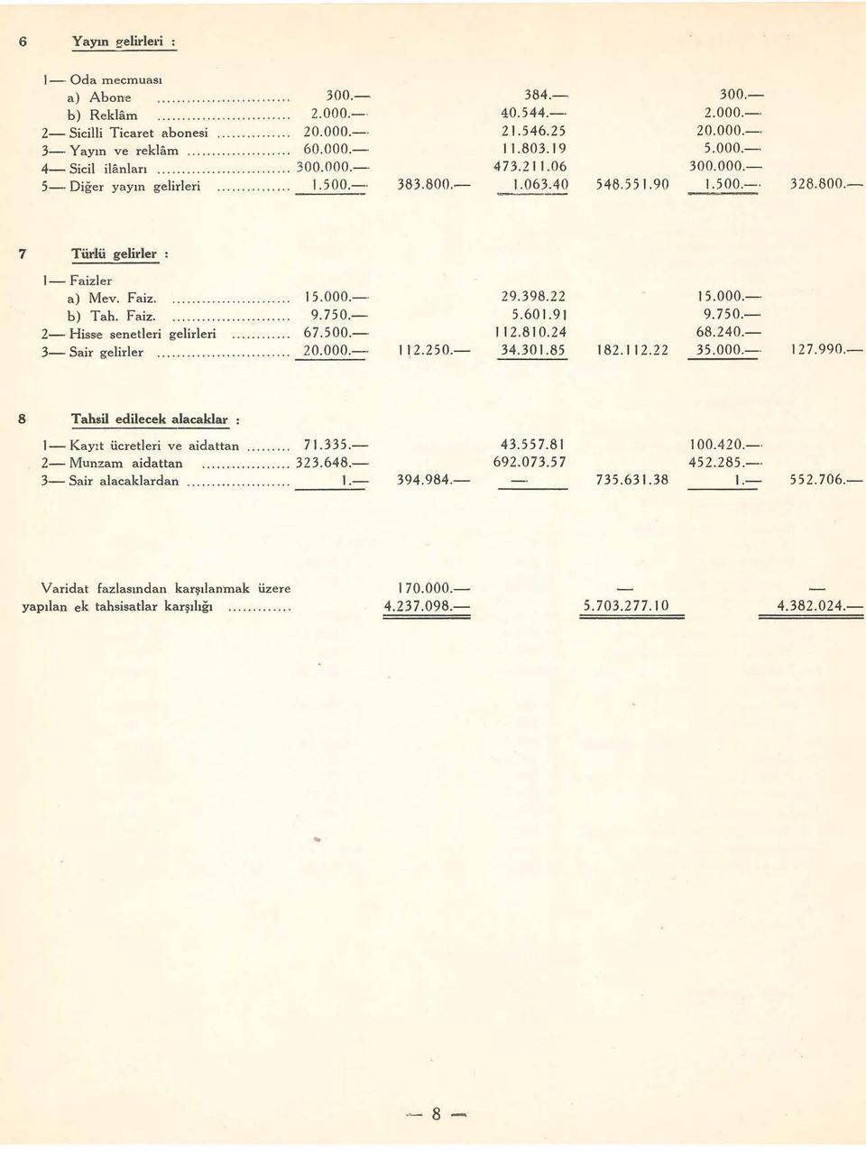 Faiz............ b) Tah. Faiz........ 2- Hissıe senetleri gelirleri.... 3-Sair gelirler.... 15.000.- 9.750.- 67.500.- 20.000.- ı t2.250.- 29.398.22 5.601.91 ıı2.8ı0.24 34.30 ı.85 182.112.22 15.000.- 9.750.- 68.