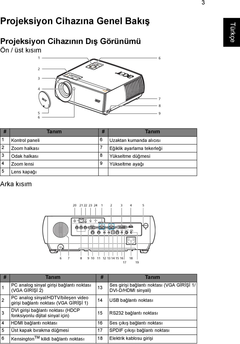 sinyal girişi bağlantı noktası (VGA GİRİŞİ 2) PC analog sinyal/hdtv/bileşen video girişi bağlantı noktası (VGA GİRİŞİ 1) 13 Ses girişi bağlantı noktası (VGA GİRİŞİ 1/ DVI-D/HDMI sinyali) 14 USB