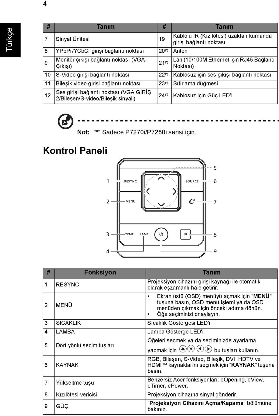 Sıfırlama düğmesi 12 Ses girişi bağlantı noktası (VGA GİRİŞ 2/Bileşen/S-video/Bileşik sinyali) 24 (*) Kablosuz için Güç LED i Kontrol Paneli Not: "*" Sadece P7270i/P7280i serisi için.
