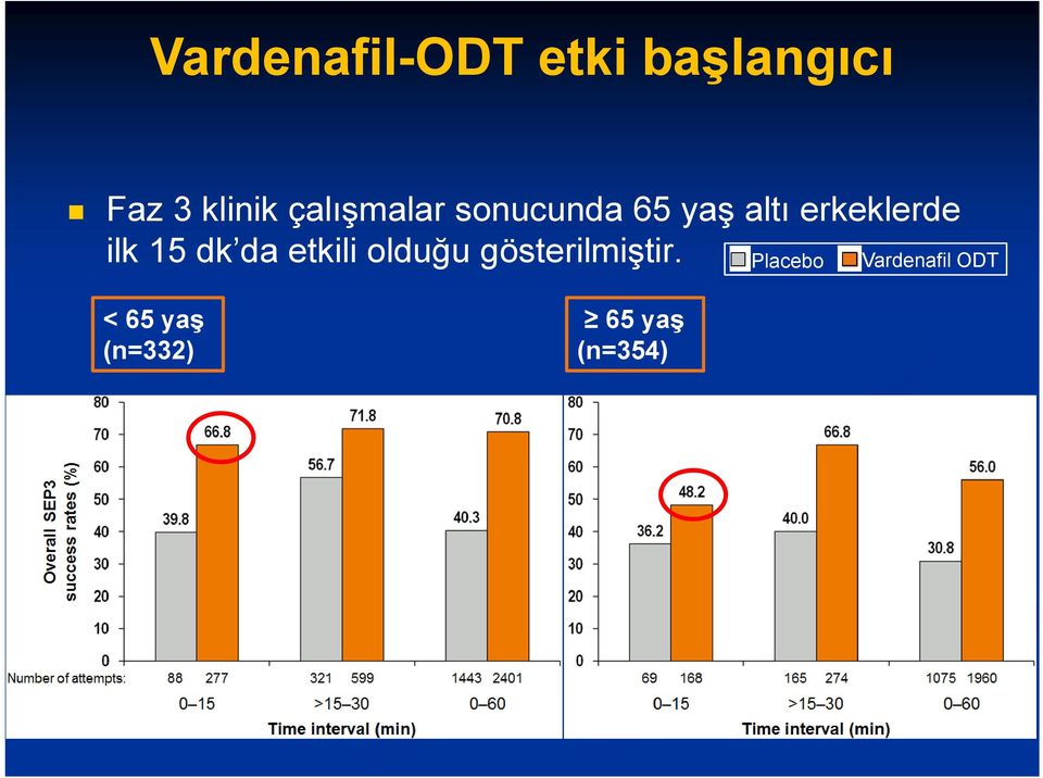 ilk 15 dk da etkili olduğu gösterilmiştir.