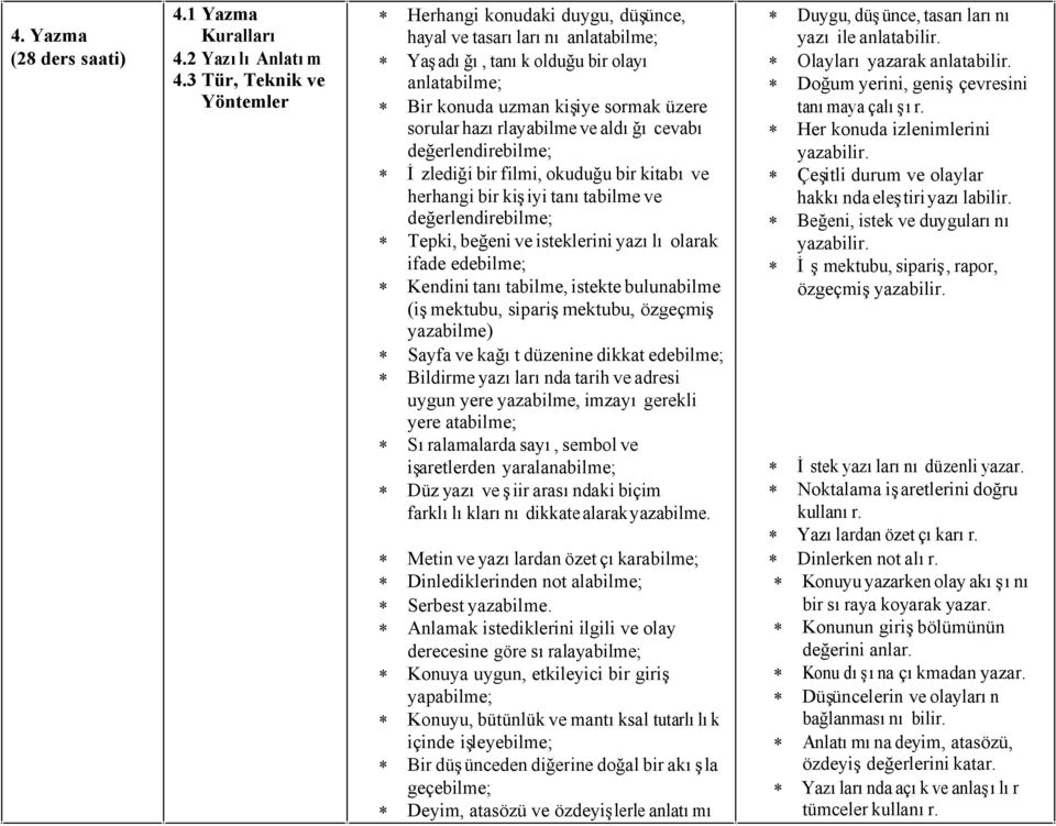 hazırlayabilme ve aldığı cevabı değerlendirebilme; * İzlediği bir filmi, okuduğu bir kitabı ve herhangi bir kişiyi tanıtabilme ve değerlendirebilme; * Tepki, beğeni ve isteklerini yazılı olarak ifade