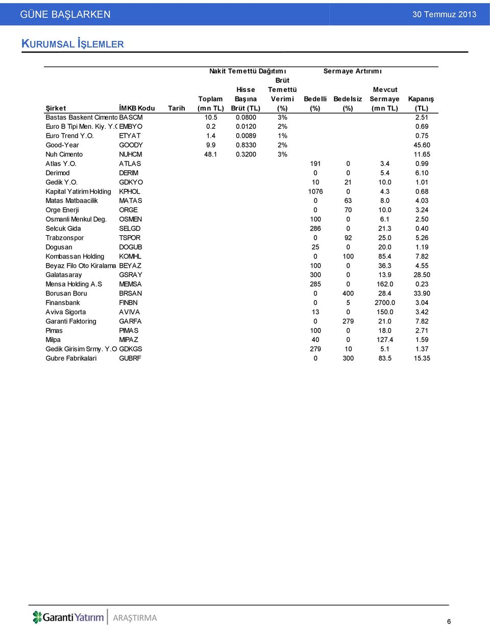 60 Nuh Cimento NUHCM 48.1 0.3200 3% 11.65 Atlas Y.O. ATLAS 191 0 3.4 0.99 Derimod DERIM 0 0 5.4 6.10 Gedik Y.O. GDKYO 10 21 10.0 1.01 Kapital Yatirim Holding KPHOL 1076 0 4.3 0.