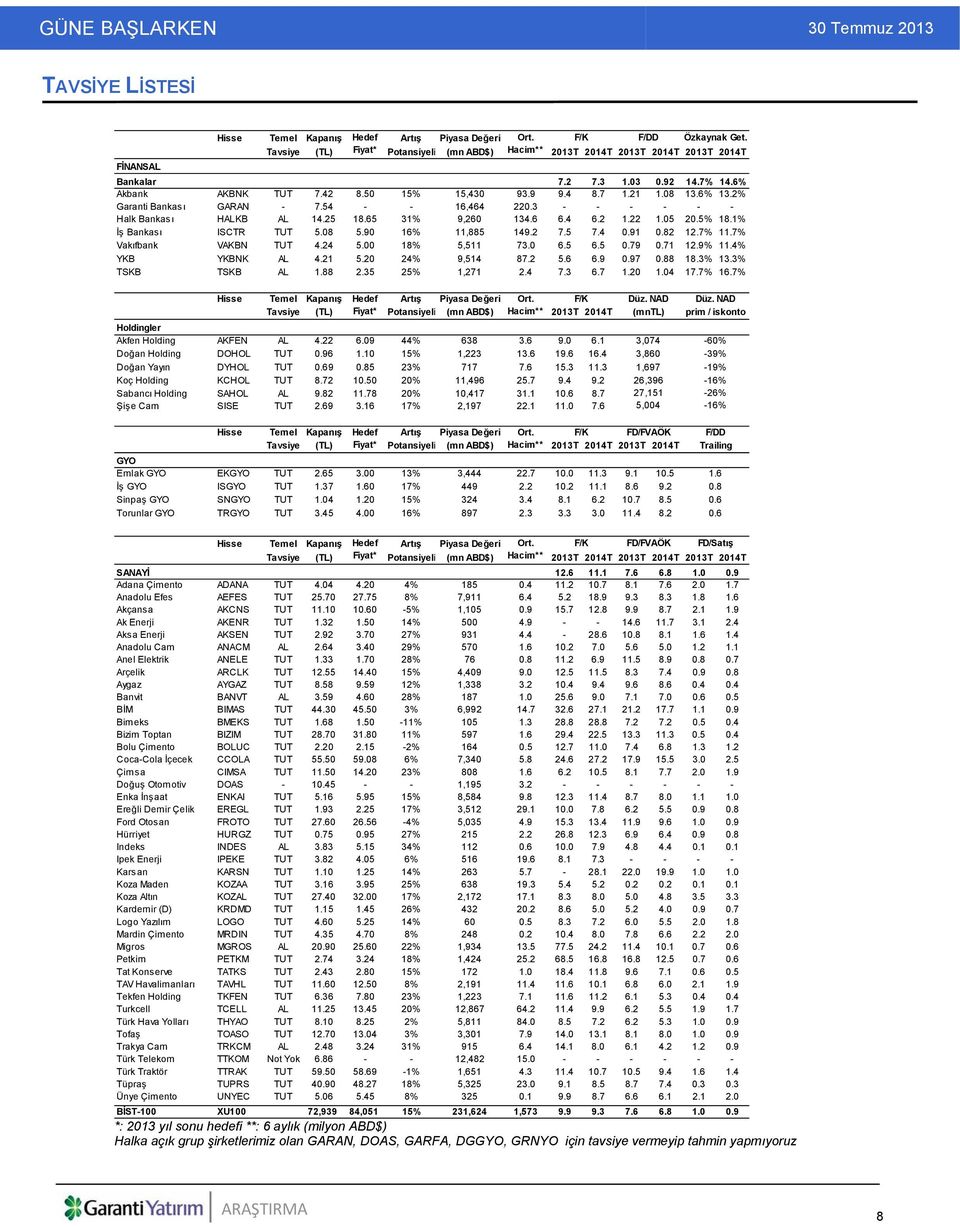 08 13.6% 13.2% Garanti Bankası GARAN - 7.54 - - 16,464 220.3 - - - - - - Halk Bankası HALKB AL 14.25 18.65 31% 9,260 134.6 6.4 6.2 1.22 1.05 20.5% 18.1% İş Bankası ISCTR TUT 5.08 5.90 16% 11,885 149.