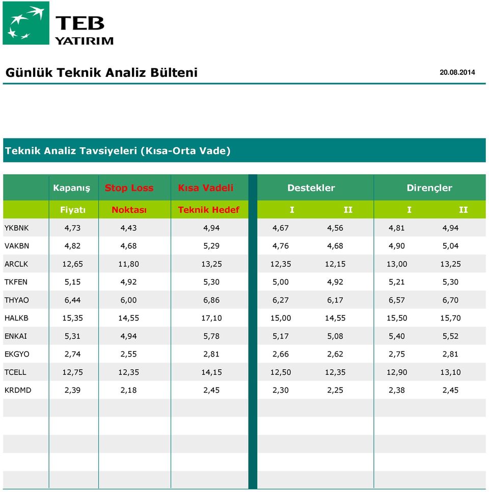 5,30 5,00 4,92 5,21 5,30 THYAO 6,44 6,00 6,86 6,27 6,17 6,57 6,70 HALKB 15,35 14,55 17,10 15,00 14,55 15,50 15,70 ENKAI 5,31 4,94 5,78 5,17