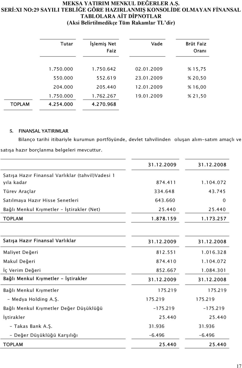 2009 31.12.2008 Satışa Hazır Finansal Varlıklar (tahvil)vadesi 1 yıla kadar 874.411 1.104.072 Türev Araçlar 334.648 43.745 Satılmaya Hazır Hisse Senetleri 643.