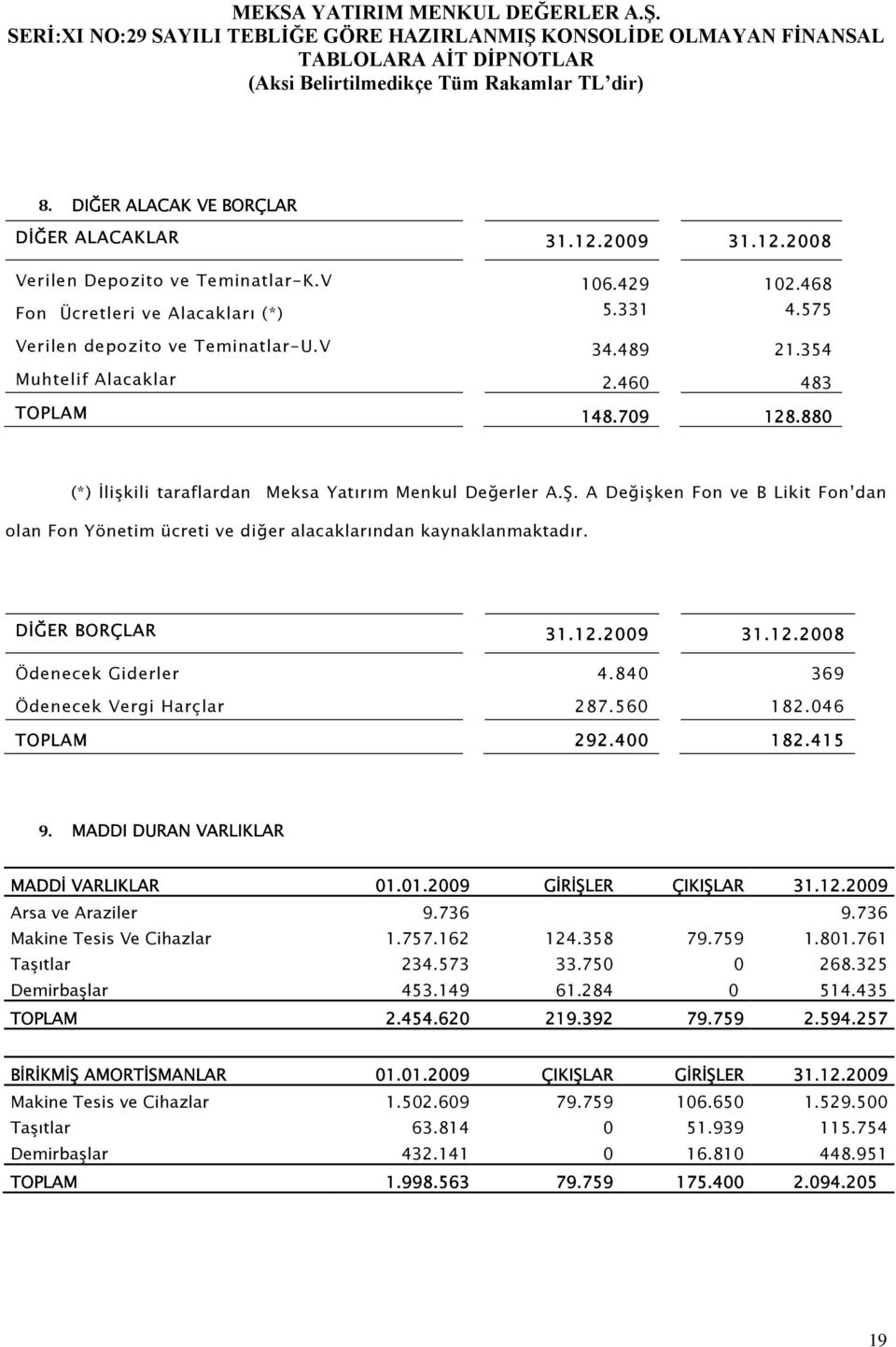 A Değişken Fon ve B Likit Fon dan olan Fon Yönetim ücreti ve diğer alacaklarından kaynaklanmaktadır. DİĞER BORÇLAR 31.12.2009 31.12.2008 Ödenecek Giderler 4.840 369 Ödenecek Vergi Harçlar 287.560 182.