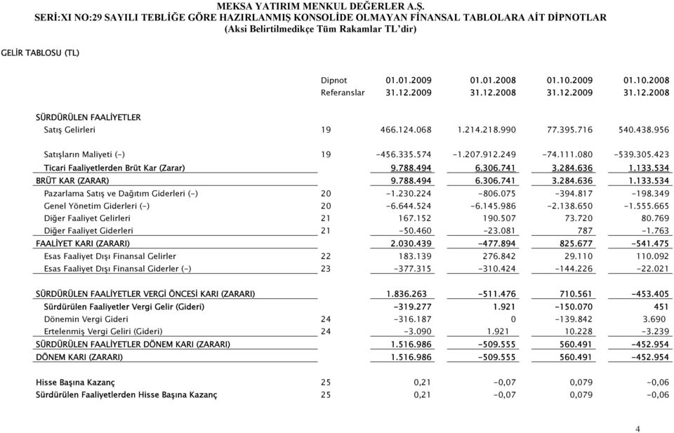 534 BRÜT KAR (ZARAR) 9.788.494 6.306.741 3.284.636 1.133.534 Pazarlama Satış ve Dağıtım Giderleri (-) 20-1.230.224-806.075-394.817-198.349 Genel Yönetim Giderleri (-) 20-6.644.524-6.145.986-2.138.