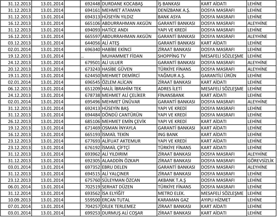 12.2013 13.01.2014 644056 ALİ ATEŞ GARANTİ BANKASI KART AİDATI LEHİNE 02.01.2014 13.01.2014 696340 HABİBE EKİNCİ ZİRAAT BANKASI DOSYA MASRAFI LEHİNE 19.12.2013 13.01.2014.. MUHAMMET FİDAN SHOPPİNG TV MESAFELİ SÖZLEŞME LEHİNE 24.