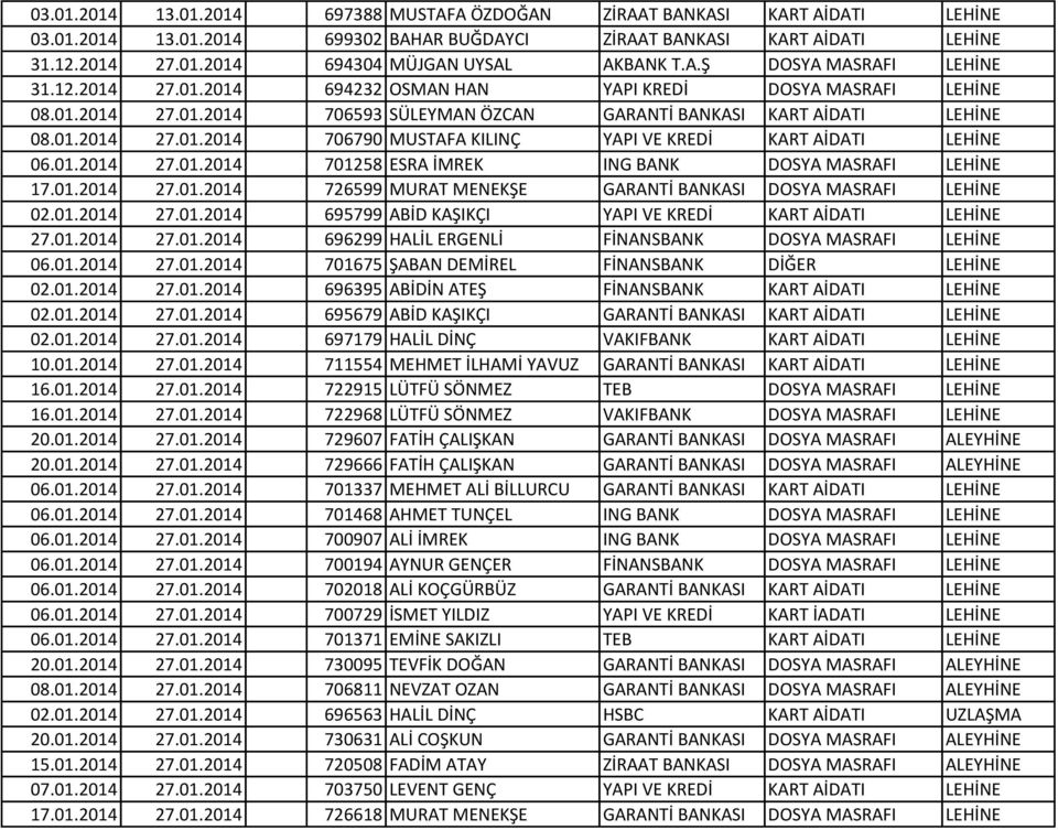 01.2014 27.01.2014 701258 ESRA İMREK ING BANK DOSYA MASRAFI LEHİNE 17.01.2014 27.01.2014 726599 MURAT MENEKŞE GARANTİ BANKASI DOSYA MASRAFI LEHİNE 02.01.2014 27.01.2014 695799 ABİD KAŞIKÇI YAPI VE KREDİ KART AİDATI LEHİNE 27.