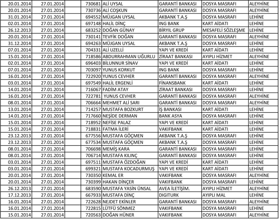 12.2014 27.01.2014 694263 MÜJGAN UYSAL AKBANK T.A.Ş DOSYA MASRAFI LEHİNE 07.01.2014 27.01.2014 704331 ALİ UZELLİ YAPI VE KREDİ KART AİDATI LEHİNE 15.01.2014 27.01.2014 718586 ABDURRAHMAN UĞURLU ZİRAAT BANKASI AYIPLI HİZMET ALEYHİNE 02.