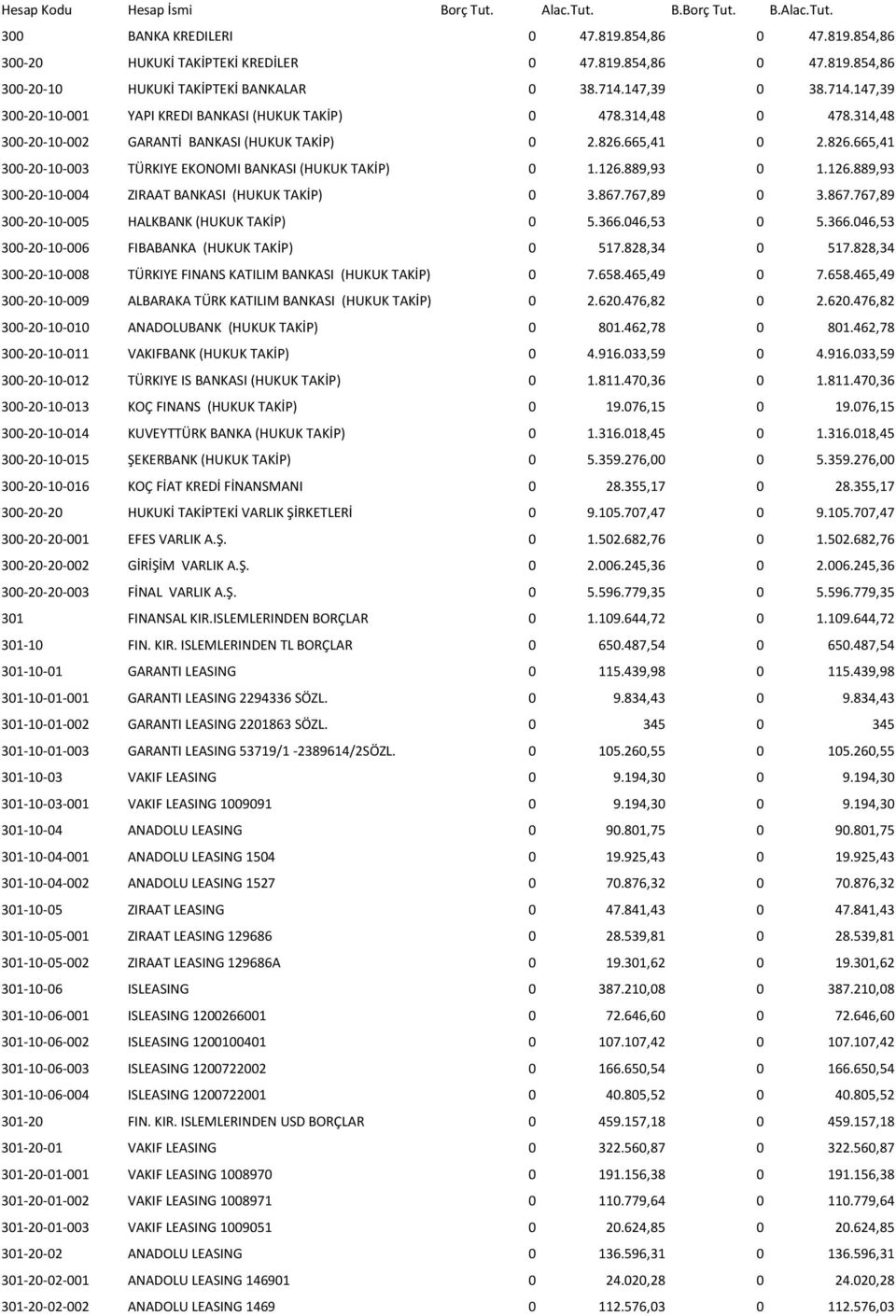 665,41 0 2.826.665,41 300-20-10-003 TÜRKIYE EKONOMI BANKASI (HUKUK TAKİP) 0 1.126.889,93 0 1.126.889,93 300-20-10-004 ZIRAAT BANKASI (HUKUK TAKİP) 0 3.867.