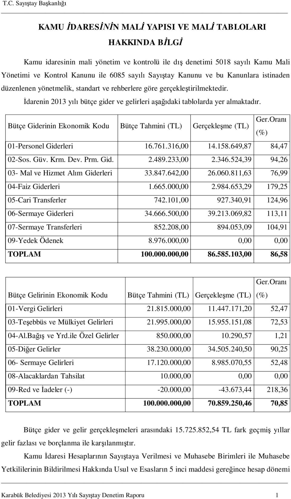 Bütçe Giderinin Ekonomik Kodu Bütçe Tahmini (TL) Gerçekleşme (TL) Ger.Oranı 01-Personel Giderleri 16.761.316,00 14.158.649,87 84,47 02-Sos. Güv. Krm. Dev. Prm. Gid. 2.489.233,00 2.346.