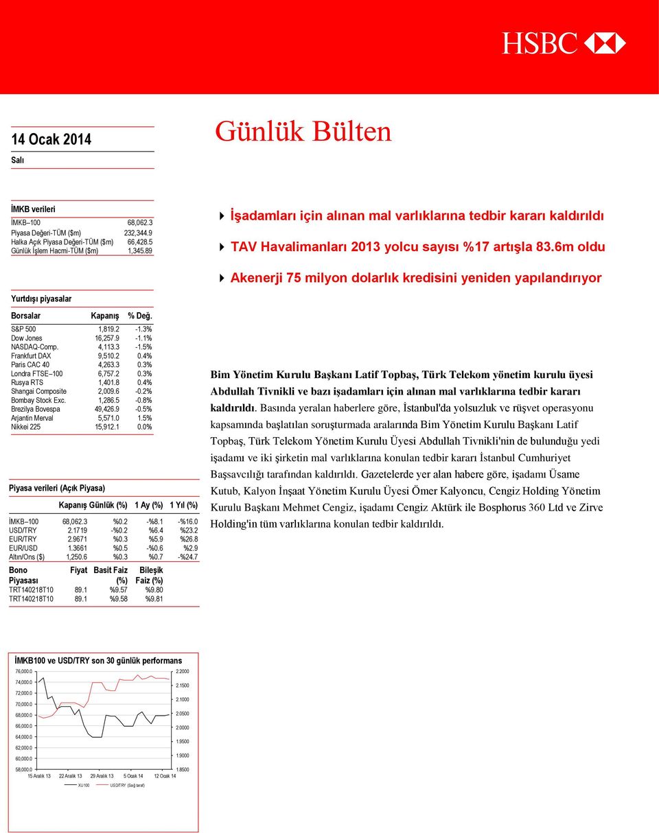 6m oldu Akenerji 75 milyon dolarlık kredisini yeniden yapılandırıyor Yurtdışı piyasalar Borsalar Kapanış % Değ. S&P 500 1,819.2-1.3% Dow Jones 16,257.9-1.1% NASDAQ-Comp. 4,113.3-1.