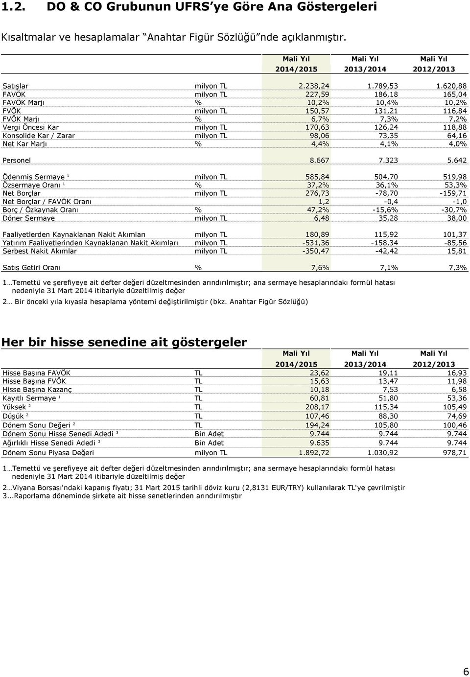 620,88 FAVÖK milyon TL 227,59 186,18 165,04 FAVÖK Marjı % 10,2% 10,4% 10,2% FVÖK milyon TL 150,57 131,21 116,84 FVÖK Marjı % 6,7% 7,3% 7,2% Vergi Öncesi Kar milyon TL 170,63 126,24 118,88 Konsolide