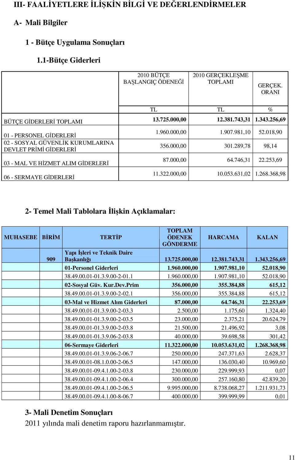 256,69 0 - PERSONEL GİDERLERİ 02 - SOSYAL GÜVENLİK KURUMLARINA DEVLET PRİMİ GİDERLERİ 03 - MAL VE HİZMET ALIM GİDERLERİ 06 - SERMAYE GİDERLERİ.960.000,00.907.98,0 52.08,90 356.000,00 30.