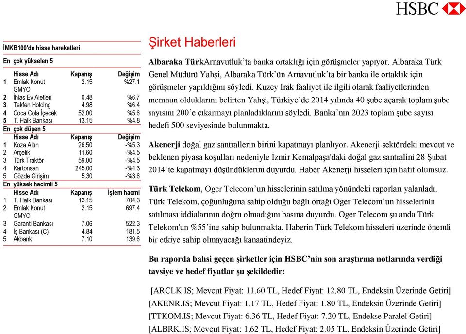 3 2 Arçelik 11.60 -%4.5 3 Türk Traktör 59.00 -%4.5 4 Kartonsan 245.00 -%4.3 5 Gözde Girişim 5.30 -%3.6 En yüksek hacimli 5 Hisse Adı Kapanış İşlem hacmi 1 T. Halk Bankası 13.15 704.3 2 Emlak Konut 2.