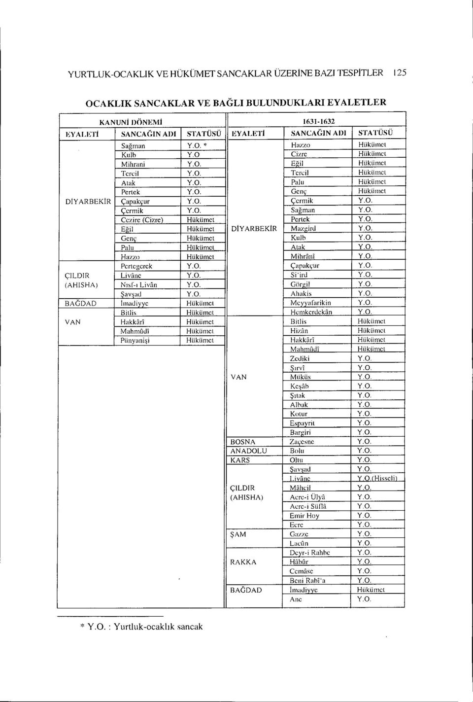 O. Cezire (Cizre) Hükümet Pertek Y.O. F';] Hükümet DİYARBEKtR Maz ird Y.O. Gene Hükümet Kulb Y.O. Palu Hükümet Atak Y.O. Hazzo Hükümet Mihrfını Y.O. Pcrtcgcrck Y.O. Çapak,ur Y.O. ÇiLDIR Livanc Y.O. Si'ird Y.