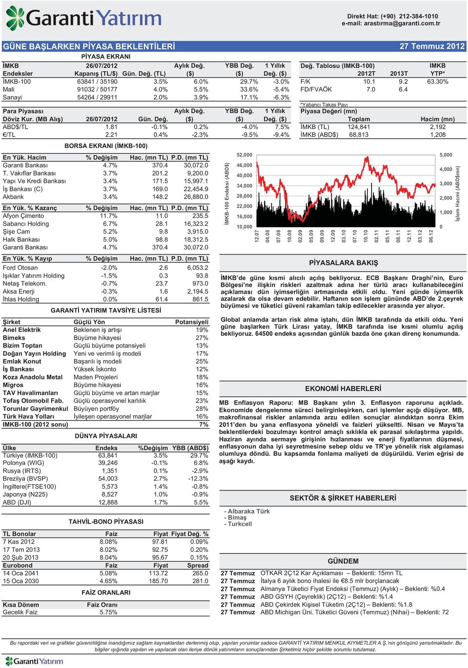 4% FD/FVAÖK 7.0 6.4 Sanayi 54264 / 29911 2.0% 3.9% 17.1% -6.3% *Yabanc Takas Pay Para Piyasas Ayl k De. YBB De. 1 Y ll k Piyasa De eri (mn) Döviz Kur. (MB Al ) 26/07/2012 Gün. De. ($) ($) De.