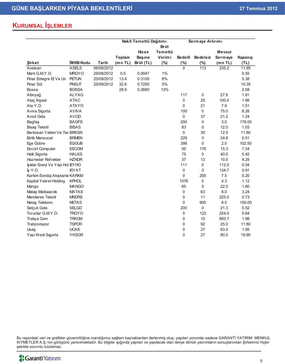 35 Bossa BOSSA 28.9 0.2680 13% 2.08 Alt nya ALYAG 117 0 27.6 1.81 Ataç n aat ATAC 0 25 100.0 1.66 Ata Y.O. ATAYO 0 21 7.9 1.51 Aviva Sigorta AVIVA 100 0 75.0 8.26 Avod G da AVOD 0 37 21.2 1.