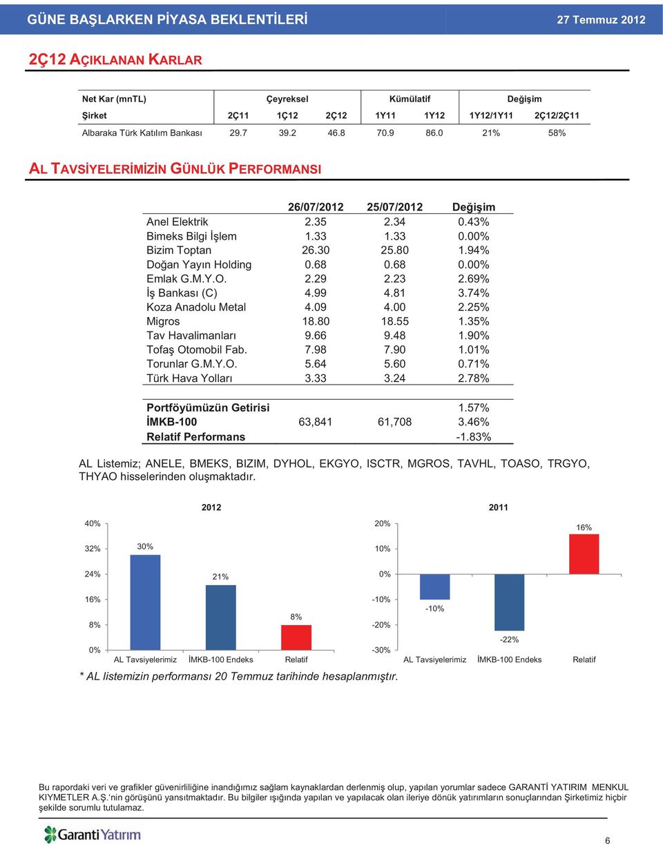 68 0.00% Emlak G.M.Y.O. 2.29 2.23 2.69% Bankas (C) 4.99 4.81 3.74% Koza Anadolu Metal 4.09 4.00 2.25% Migros 18.80 18.55 1.35% Tav Havalimanlar 9.66 9.48 1.90% Tofa Otomobil Fab. 7.98 7.90 1.