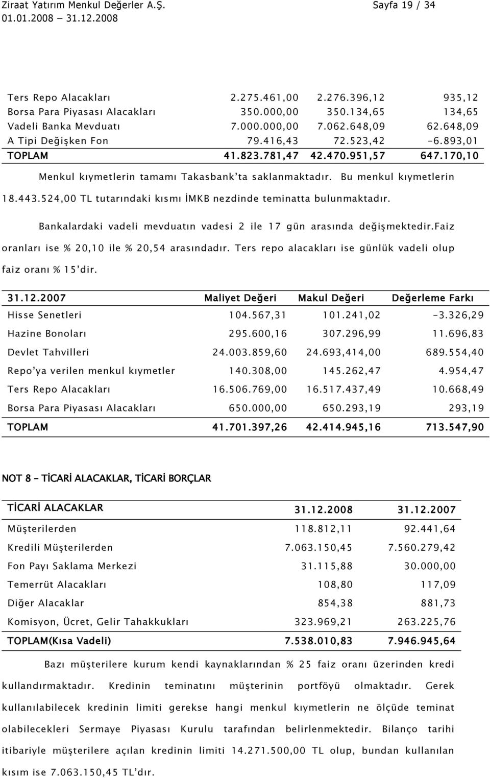 524,00 TL tutarındaki kısmı İMKB nezdinde teminatta bulunmaktadır. Bankalardaki vadeli mevduatın vadesi 2 ile 17 gün arasında değişmektedir.faiz oranları ise % 20,10 ile % 20,54 arasındadır.