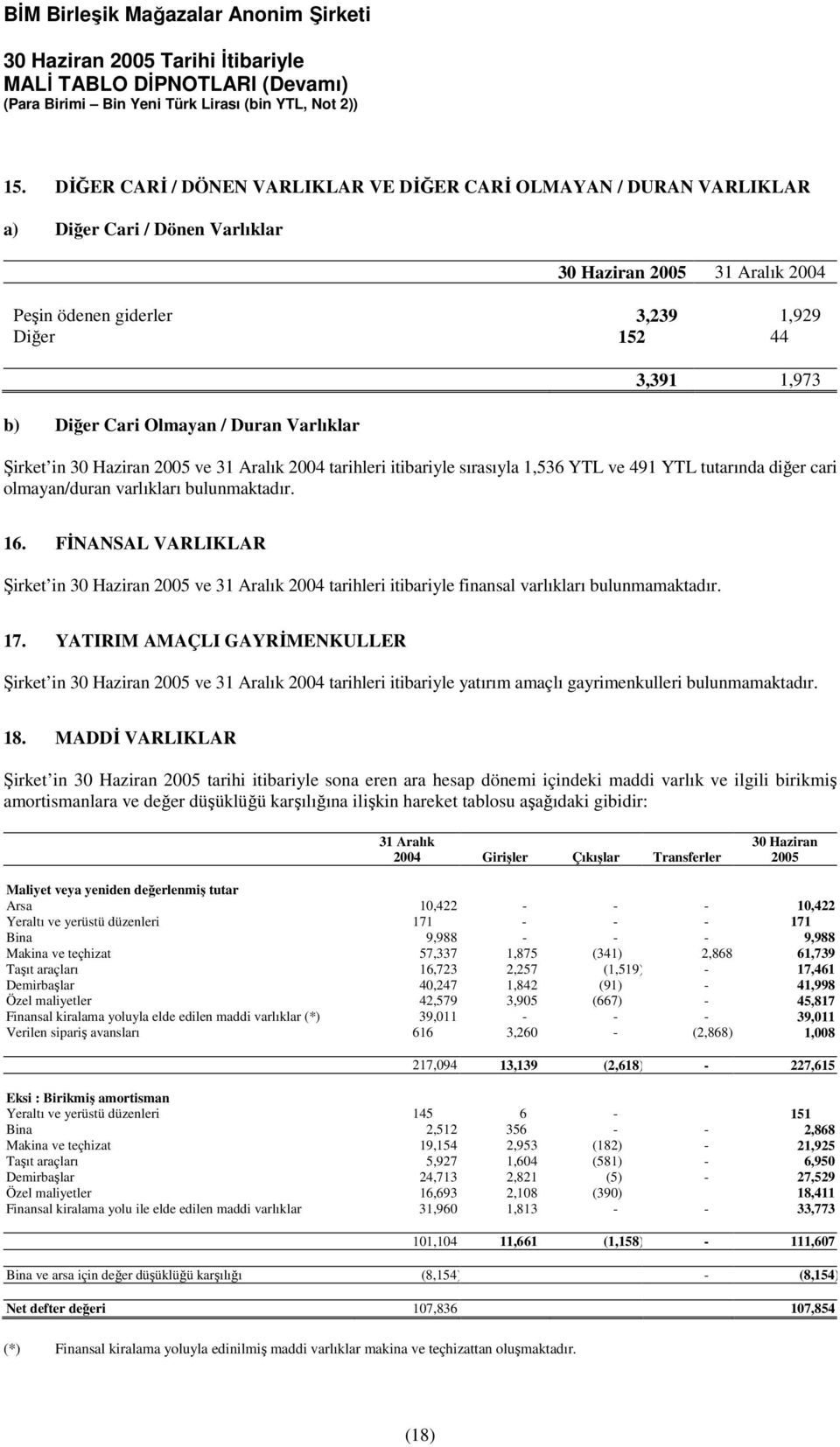 FİNANSAL VARLIKLAR Şirket in 30 Haziran 2005 ve 31 Aralık 2004 tarihleri itibariyle finansal varlıkları bulunmamaktadır. 17.