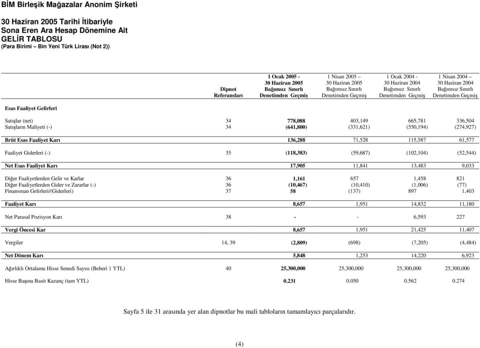 (net) 34 778,088 403,149 665,781 336,504 Satışların Maliyeti (-) 34 (641,800) (331,621) (550,194) (274,927) Brüt Esas Faaliyet Karı 136,288 71,528 115,587 61,577 Faaliyet Giderleri (-) 35 (118,383)