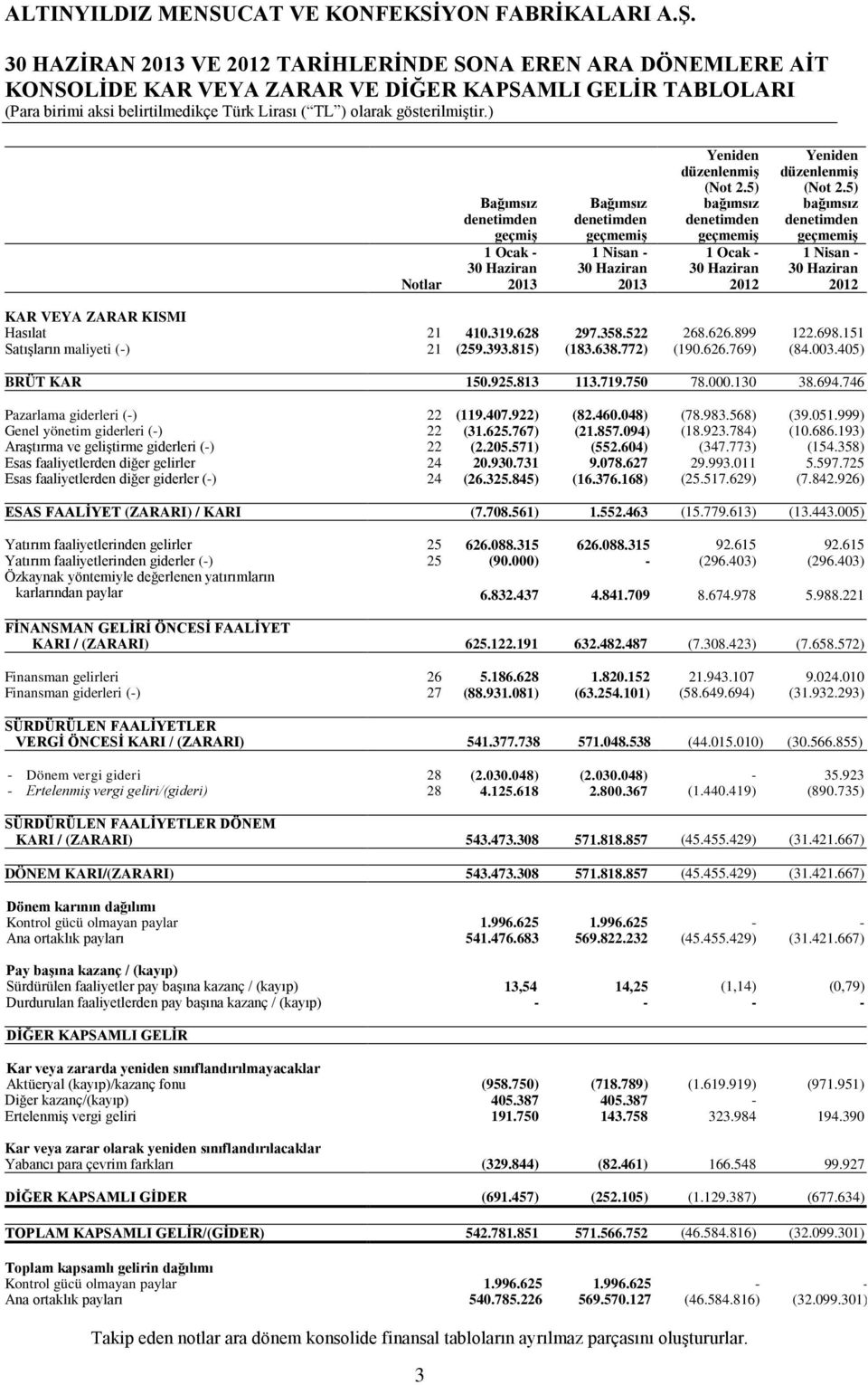 5) bağımsız denetimden geçmemiş 1 Nisan - 2012 KAR VEYA ZARAR KISMI Hasılat 21 410.319.628 297.358.522 268.626.899 122.698.151 Satışların maliyeti (-) 21 (259.393.815) (183.638.772) (190.626.769) (84.