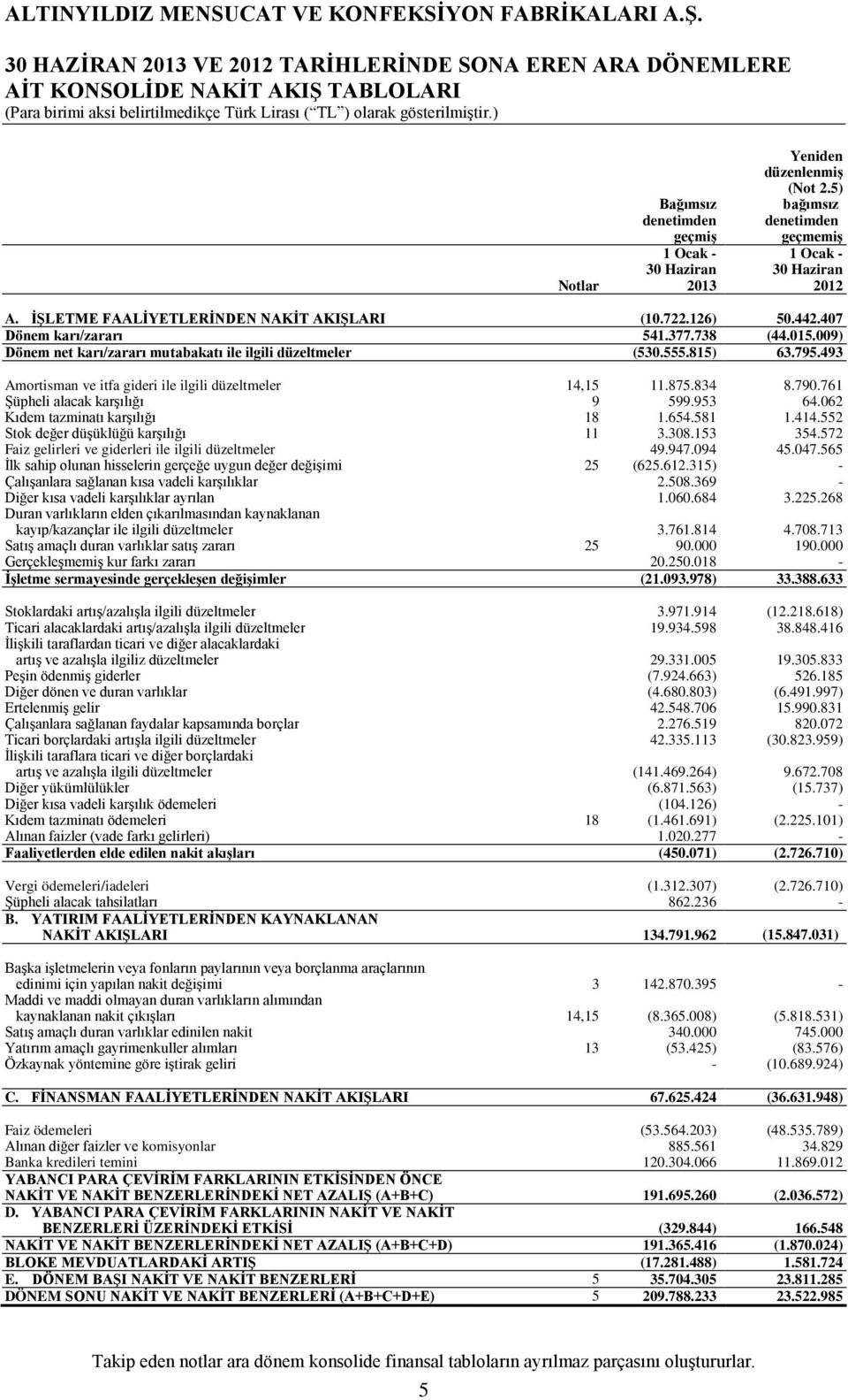 009) Dönem net karı/zararı mutabakatı ile ilgili düzeltmeler (530.555.815) 63.795.493 Amortisman ve itfa gideri ile ilgili düzeltmeler 14,15 11.875.834 8.790.761 Şüpheli alacak karşılığı 9 599.953 64.