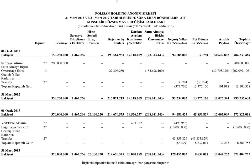 Net Dönem Karı/Zararı Azınlık Payları Toplam Özsermaye 01 Ocak 2012 Bakiyesi 150.250.000 1.467.266 -- 193.564.933 19.118.109 (23.313.443) 92.586.008 30.794 50.629.802 484.333.