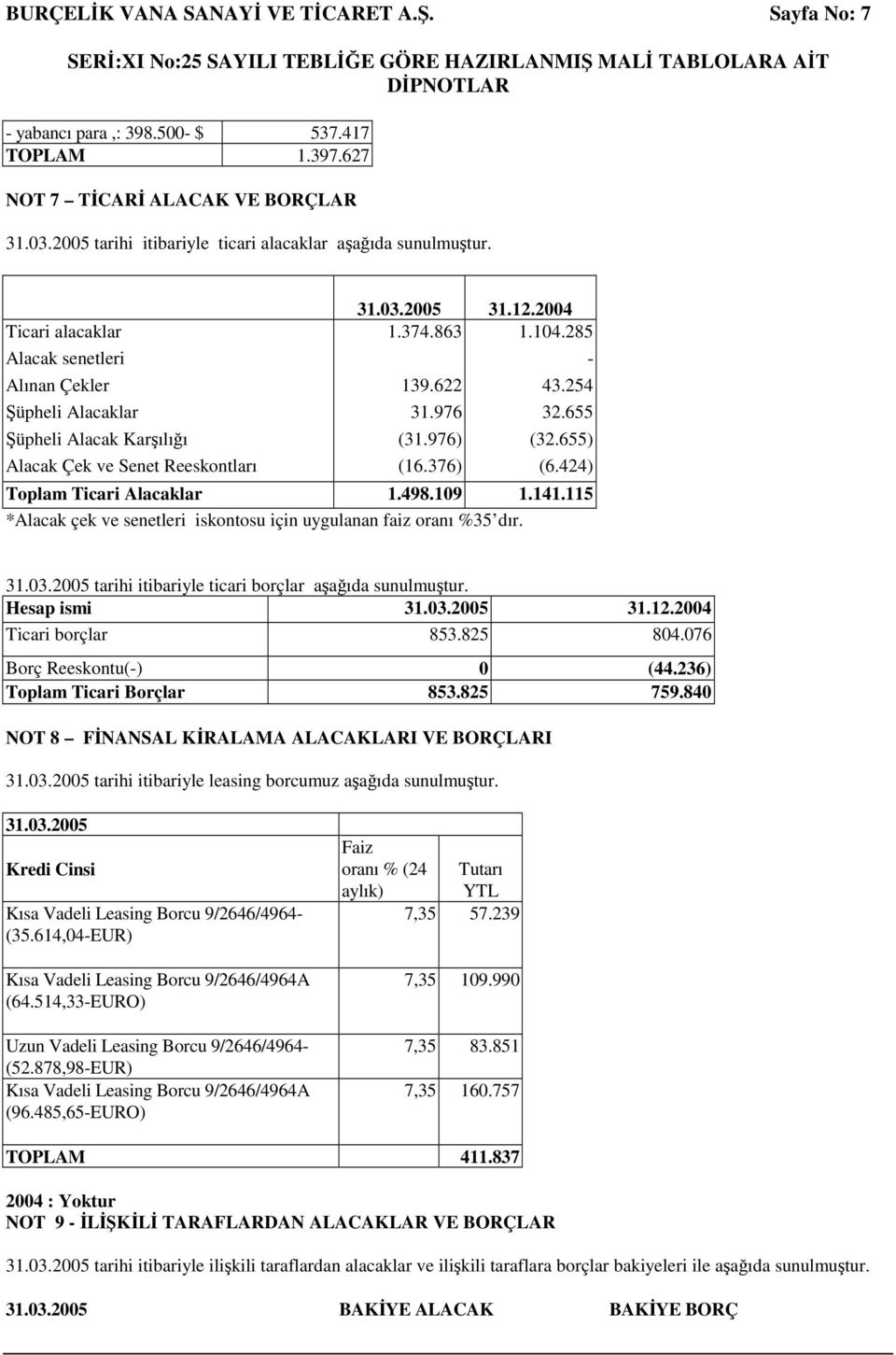 655) Alacak Çek ve Senet Reeskontları (16.376) (6.424) Toplam Ticari Alacaklar 1.498.109 1.141.115 *Alacak çek ve senetleri iskontosu için uygulanan faiz oranı %35 dır. 31.03.