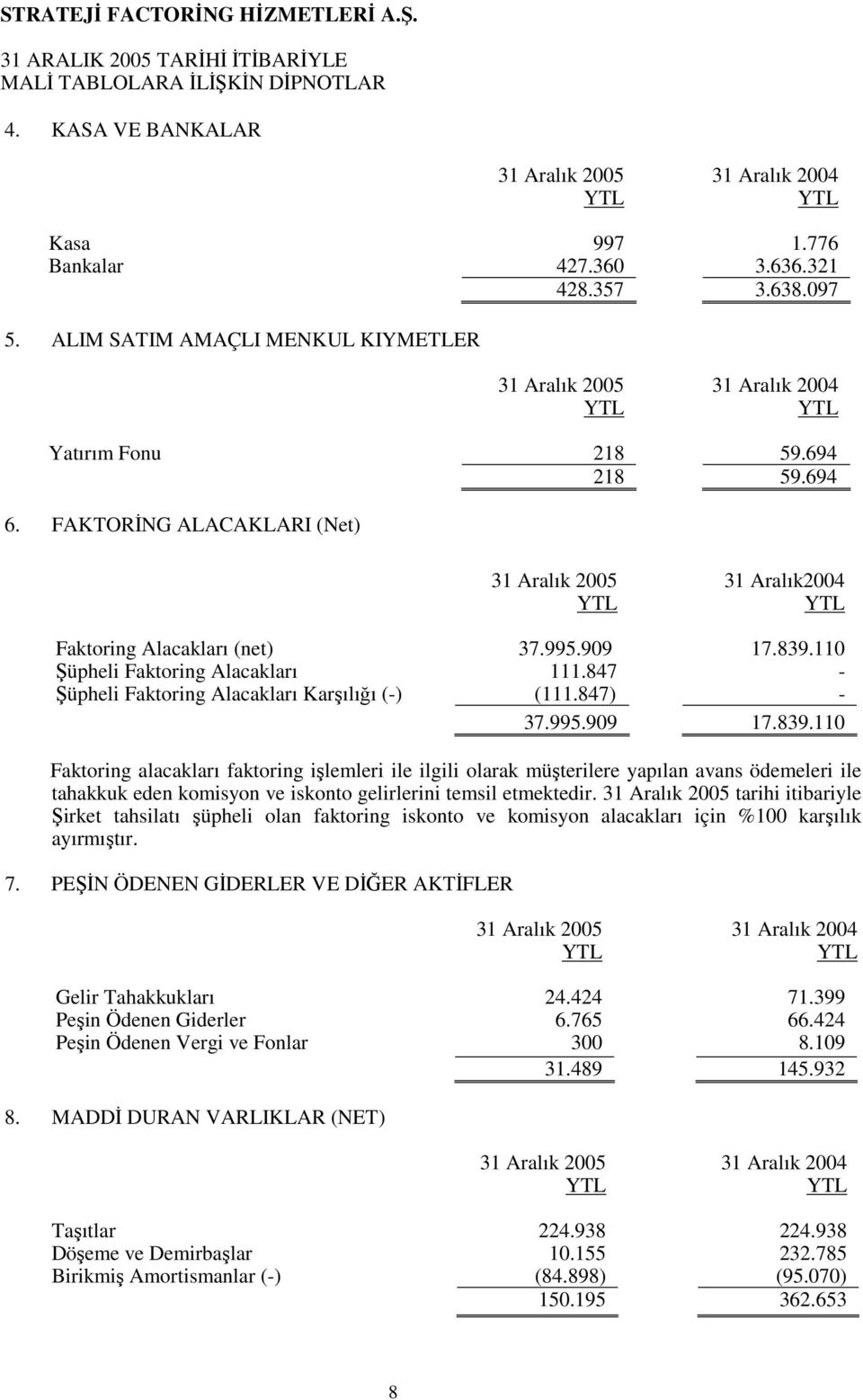 847) - 37.995.909 17.839.110 Faktoring alacakları faktoring işlemleri ile ilgili olarak müşterilere yapılan avans ödemeleri ile tahakkuk eden komisyon ve iskonto gelirlerini temsil etmektedir.