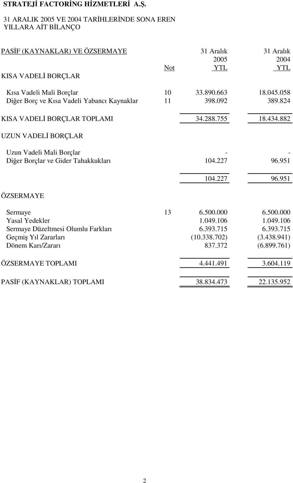 882 UZUN VADELİ BORÇLAR Uzun Vadeli Mali Borçlar - - Diğer Borçlar ve Gider Tahakkukları 104.227 96.951 ÖZSERMAYE 104.227 96.951 Sermaye 13 6.500.000 6.500.000 Yasal Yedekler 1.049.