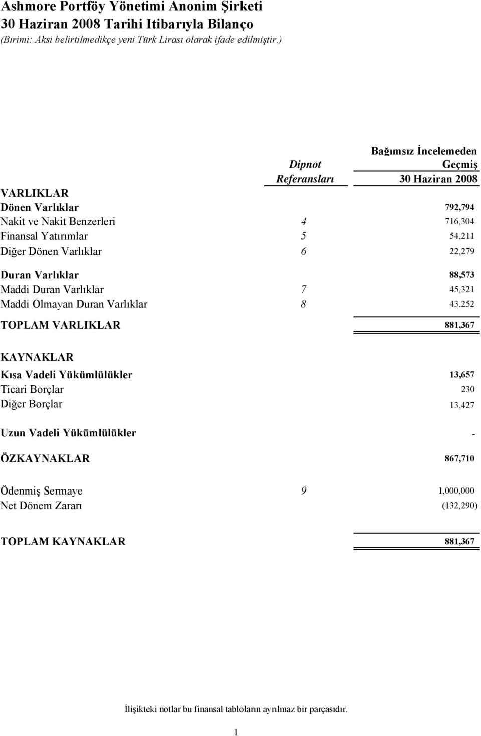 Varlıklar 6 22,279 Duran Varlıklar 88,573 Maddi Duran Varlıklar 7 45,321 Maddi Olmayan Duran Varlıklar 8 43,252 TOPLAM VARLIKLAR 881,367 KAYNAKLAR Kısa Vadeli Yükümlülükler