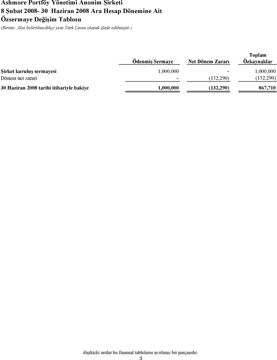) Ödenmiş Sermaye Net Dönem Zararı Toplam Özkaynaklar Şirket kuruluş sermayesi 1,000,000-1,000,000 Dönem