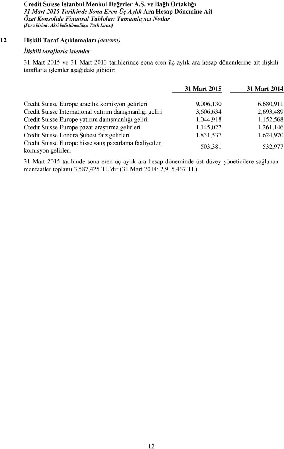 Europe yatırım danışmanlığı geliri 1,044,918 1,152,568 Credit Suisse Europe pazar araştırma gelirleri 1,145,027 1,261,146 Credit Suisse Londra Şubesi faiz gelirleri 1,831,537 1,624,970 Credit Suisse