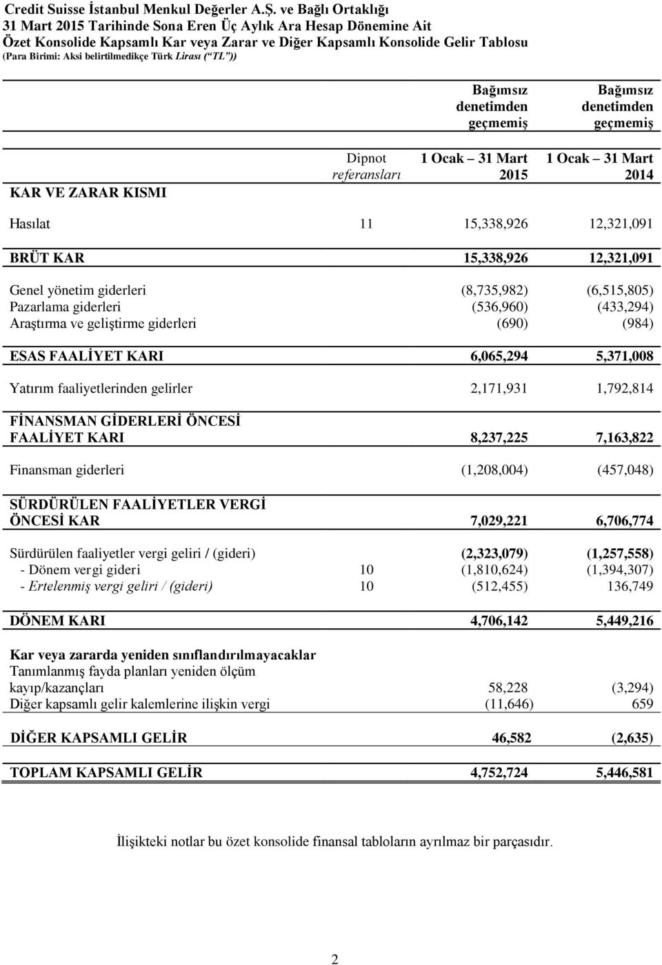 giderleri (536,960) (433,294) Araştırma ve geliştirme giderleri (690) (984) ESAS FAALİYET KARI 6,065,294 5,371,008 Yatırım faaliyetlerinden gelirler 2,171,931 1,792,814 FİNANSMAN GİDERLERİ ÖNCESİ