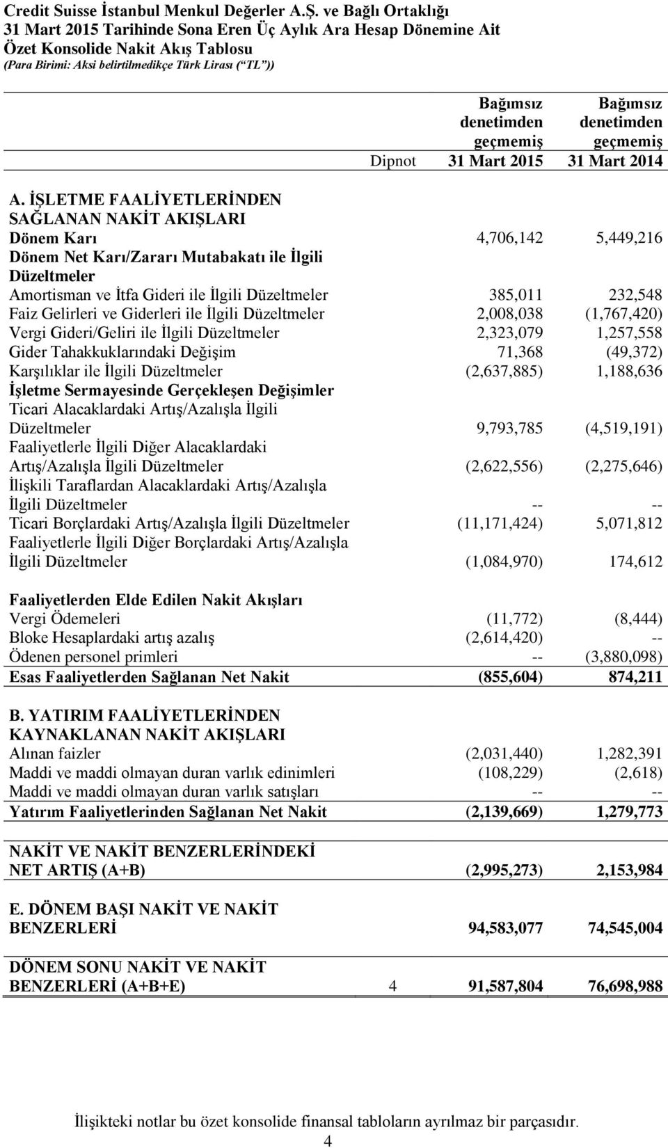 232,548 Faiz Gelirleri ve Giderleri ile İlgili Düzeltmeler 2,008,038 (1,767,420) Vergi Gideri/Geliri ile İlgili Düzeltmeler 2,323,079 1,257,558 Gider Tahakkuklarındaki Değişim 71,368 (49,372)