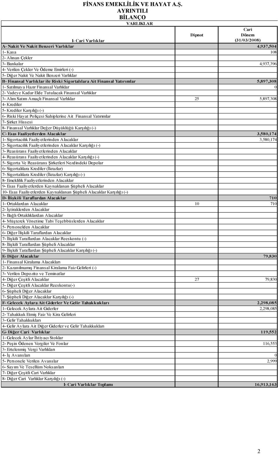 Elde Tutulacak Finansal Varlıklar 3- Alım Satım Amaçlı Finansal Varlıklar 25 5,897,308 4- Krediler 5- Krediler Karşılığı (-) 6- Riski Hayat Poliçesi Sahiplerine Ait Finansal Yatırımlar 7- Şirket