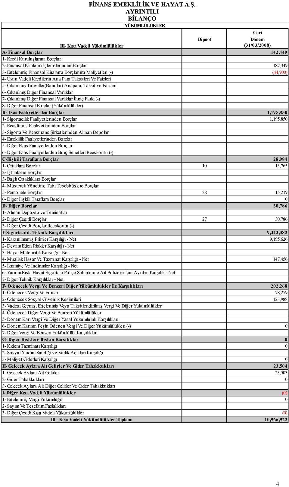 Çıkarılmış Diğer Finansal Varlıklar 7- Çıkarılmış Diğer Finansal Varlıklar İhraç Farkı (-) 8- Diğer Finansal Borçlar (Yükümlülükler) B- Esas Faaliyetlerden Borçlar 1,195,850 1- Sigortacılık