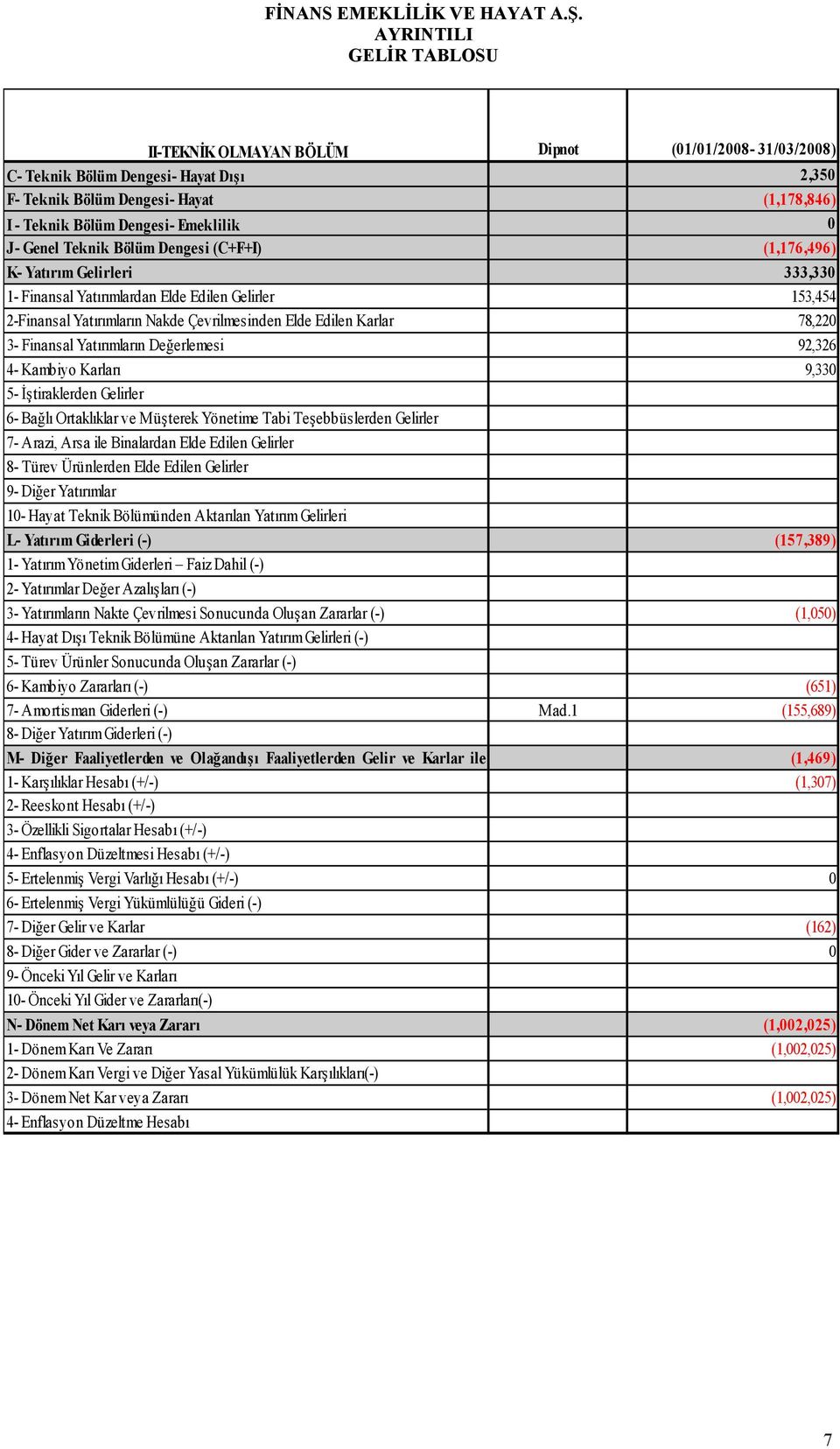 78,220 3- Finansal Yatırımların Değerlemesi 92,326 4- Kambiyo Karları 9,330 5- İştiraklerden Gelirler 6- Bağlı Ortaklıklar ve Müşterek Yönetime Tabi Teşebbüslerden Gelirler 7- Arazi, Arsa ile