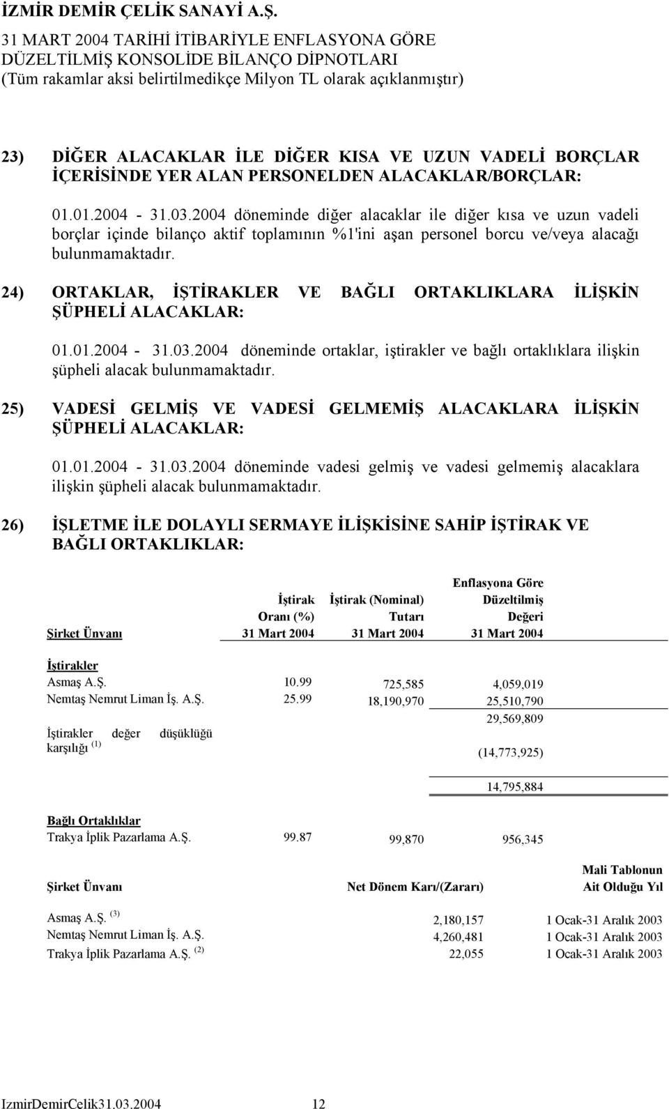 24) ORTAKLAR, İŞTİRAKLER VE BAĞLI ORTAKLIKLARA İLİŞKİN ŞÜPHELİ ALACAKLAR: 01.01.2004-31.03.2004 döneminde ortaklar, iştirakler ve bağlı ortaklıklara ilişkin şüpheli alacak bulunmamaktadır.