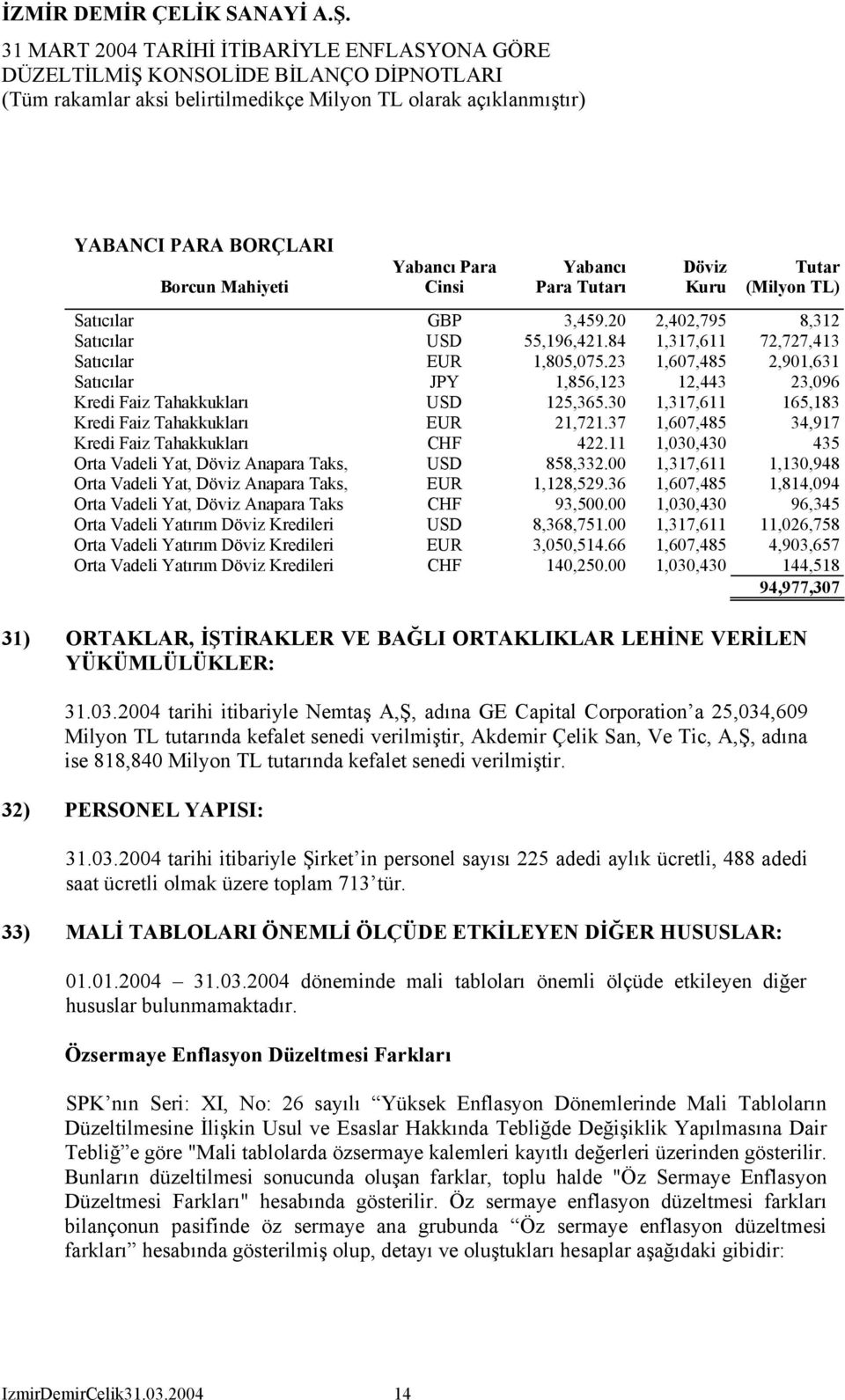 30 1,317,611 165,183 Kredi Faiz Tahakkukları EUR 21,721.37 1,607,485 34,917 Kredi Faiz Tahakkukları CHF 422.11 1,030,430 435 Orta Vadeli Yat, Döviz Anapara Taks, USD 858,332.