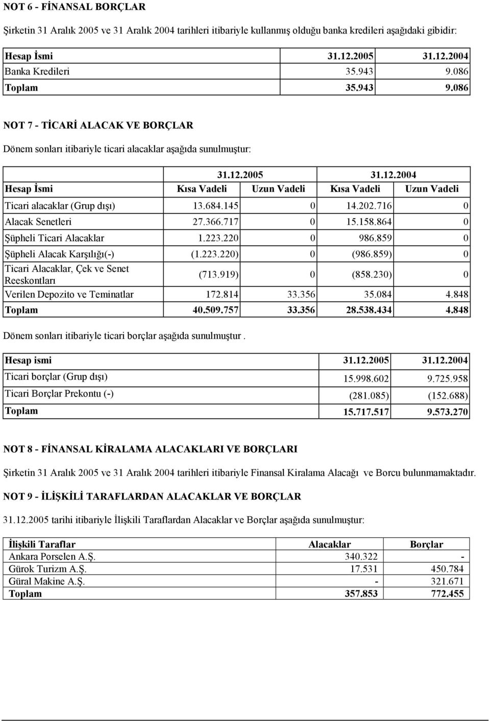 2005 31.12.2004 Hesap Đsmi Kısa Vadeli Uzun Vadeli Kısa Vadeli Uzun Vadeli Ticari alacaklar (Grup dışı) 13.684.145 0 14.202.716 0 Alacak Senetleri 27.366.717 0 15.158.864 0 Şüpheli Ticari Alacaklar 1.