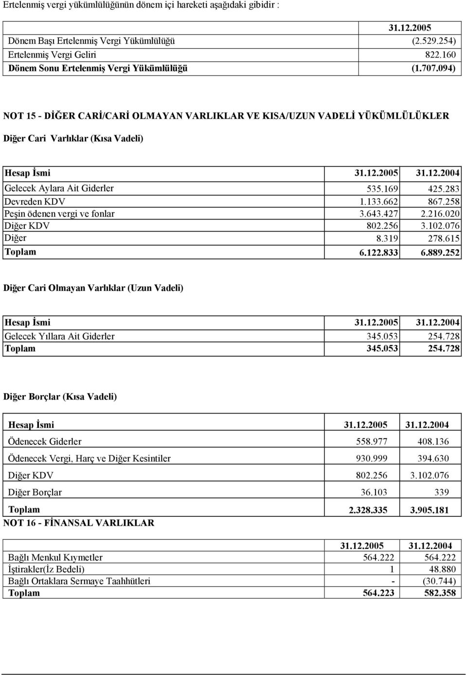 2005 31.12.2004 Gelecek Aylara Ait Giderler 535.169 425.283 Devreden KDV 1.133.662 867.258 Peşin ödenen vergi ve fonlar 3.643.427 2.216.020 Diğer KDV 802.256 3.102.076 Diğer 8.319 278.615 Toplam 6.