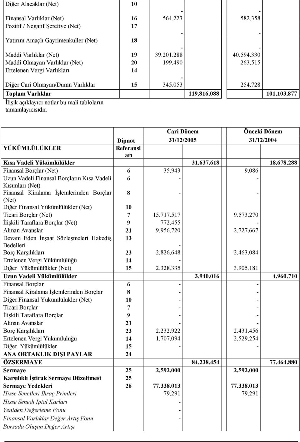 877 Đlişik açıklayıcı notlar bu mali tabloların tamamlayıcısıdır. Cari Dönem Önceki Dönem Dipnot 31/12/2005 31/12/2004 YÜKÜMLÜLÜKLER Referansl arı Kısa Vadeli Yükümlülükler 31.637.618 18.678.