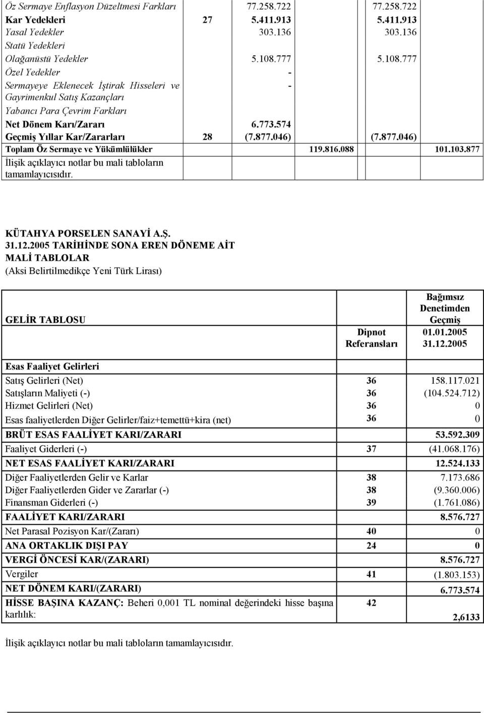 877.046) (7.877.046) Toplam Öz Sermaye ve Yükümlülükler 119.816.088 101.103.877 Đlişik açıklayıcı notlar bu mali tabloların tamamlayıcısıdır. KÜTAHYA PORSELEN SANAYĐ A.Ş. 31.12.