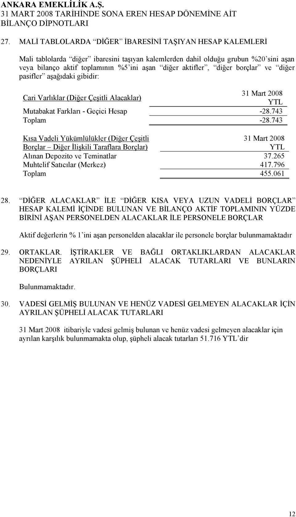 743 Kısa Vadeli Yükümlülükler (Diğer Çeşitli Borçlar Diğer İlişkili Taraflara Borçlar) Alınan Depozito ve Teminatlar 37.265 Muhtelif Satıcılar (Merkez) 417.796 Toplam 455.061 28.