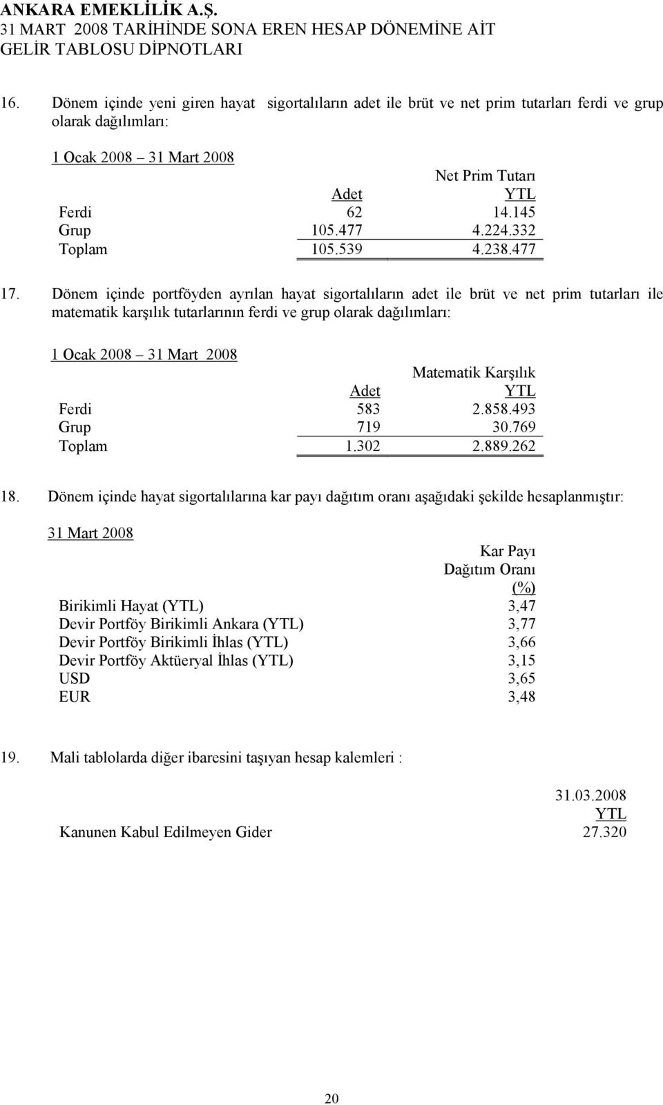 Dönem içinde portföyden ayrılan hayat sigortalıların adet ile brüt ve net prim tutarları ile matematik karşılık tutarlarının ferdi ve grup olarak dağılımları: 1 Ocak 2008 Matematik Karşılık Adet